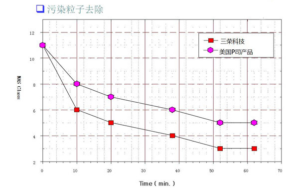 真空靜電凈油機(jī)